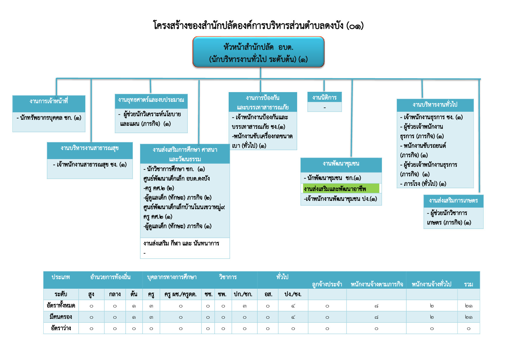 1 โครงสร้างอบต 002